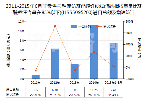 2011-2015年6月非零售與毛混紡聚酯短纖紗線(混紡指按重量計(jì)聚酯短纖含量在85%以下)(HS55095200)進(jìn)口總額及增速統(tǒng)計(jì)